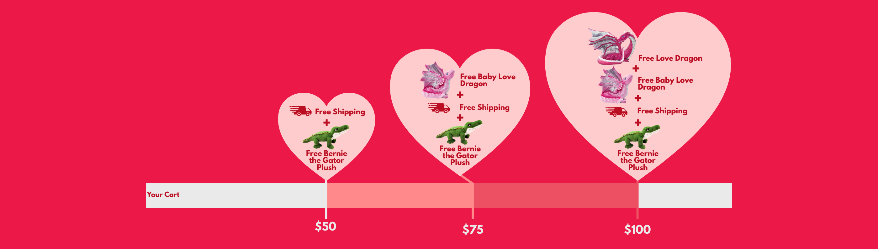 A pink chart with three heart shapes showing rewards: at $50, free Bernie the Gator plush and shipping; at $75, add free Baby Love Dragon plush; at $100, add free Love Dragon plush, all with free shipping.